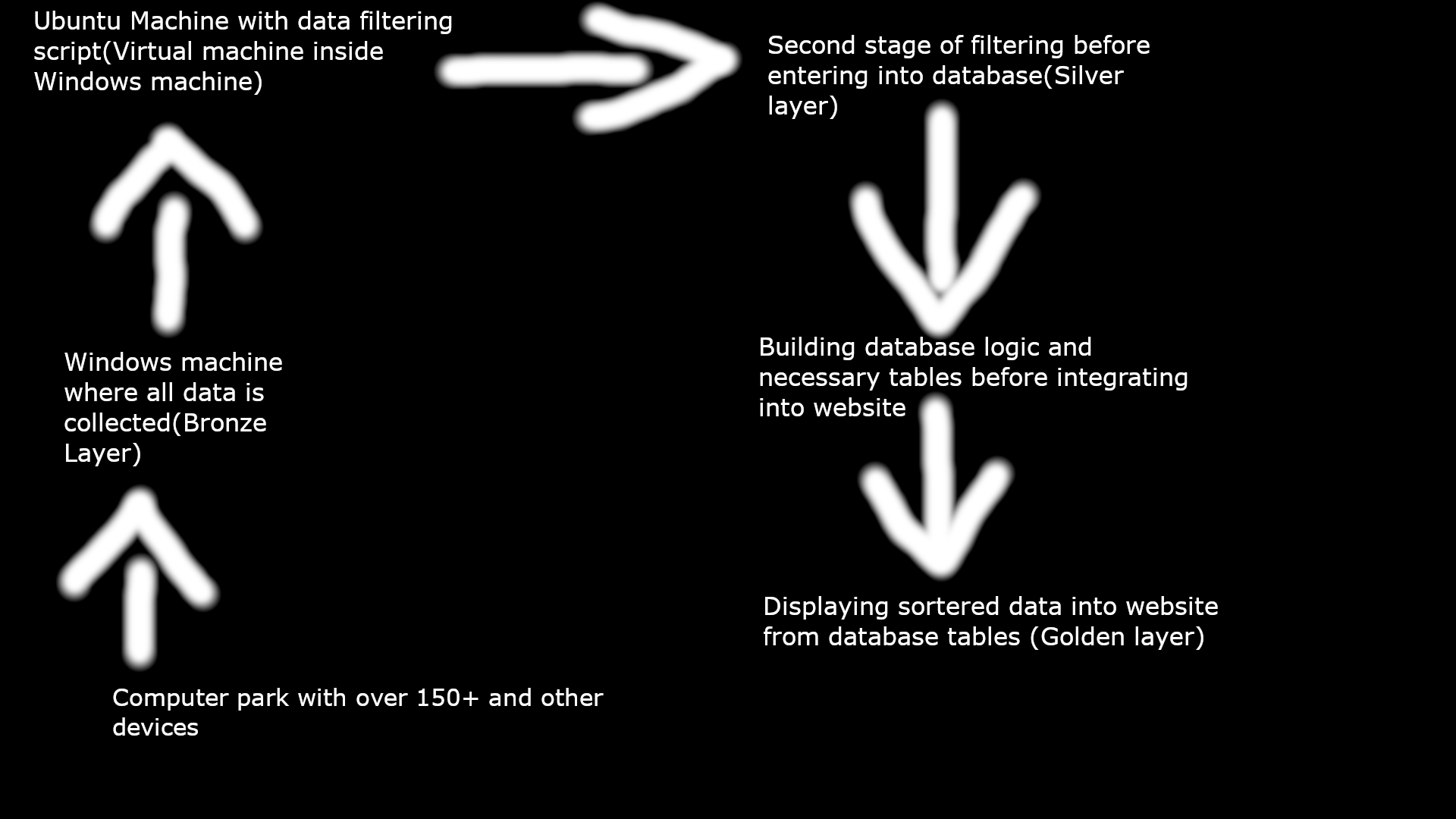 Data Gathering Scheme
